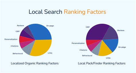 PinMeTo Top Local SEO Ranking Factors You Need To Know