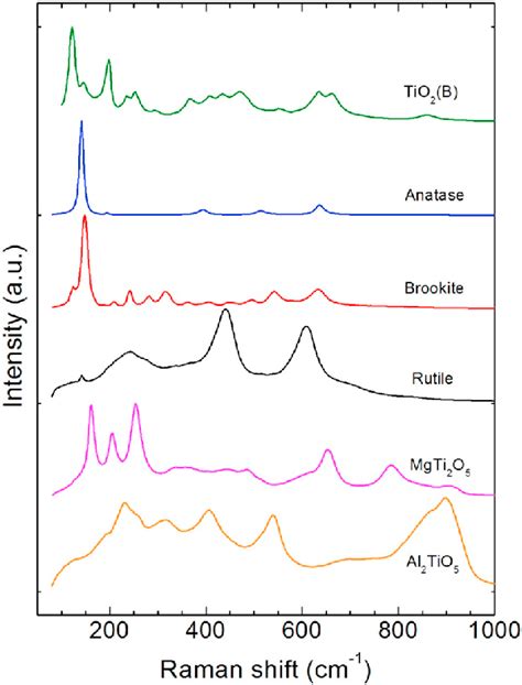 Raman Spectra Of Several Tio 2 Bearing Phases Measured As Reference