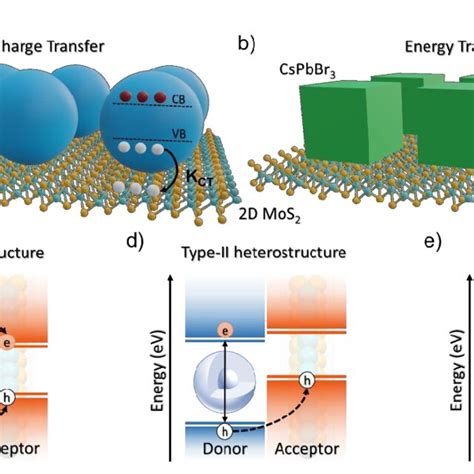 A Sketch Of Charge Transfer In 0d 2d Ito Mos 2 Heterostructure B Download Scientific Diagram