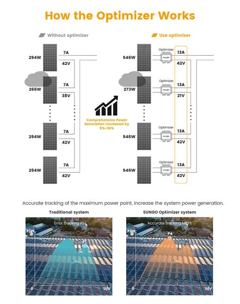 European Warehouse Solar Optimizer Rapid Shutdown Module Level