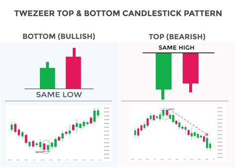 Tweezer top candlestick chart pattern. Japanese candlesticks pattern ...