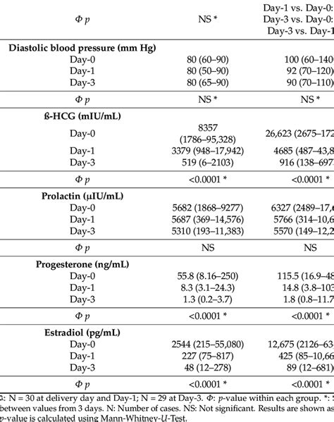 Serum Hormone Levels Of Hcg Prolactin Progesterone And Estradiol