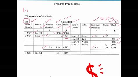 IGCSE GCSE Accounts Understanding The IGCSE Three Column Cash Book