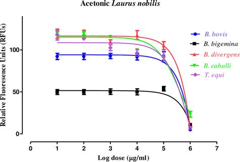 The Relationship Between The Relative Fluorescence Units Rfus And The