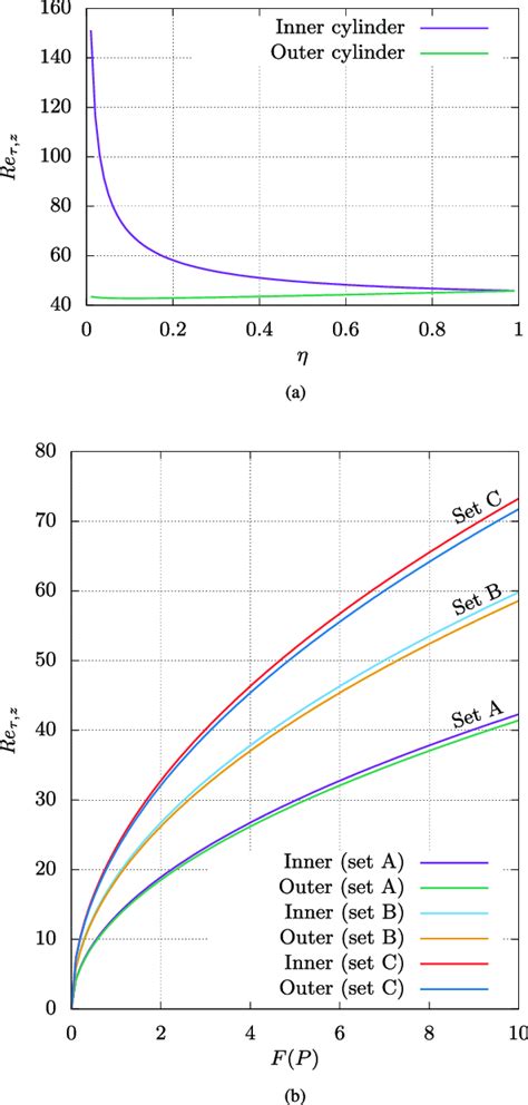 Relation Between A Radius Ratio G And The Axial Friction Reynolds