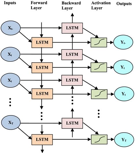 Bidirectional LSTM network architecture. | Download Scientific Diagram