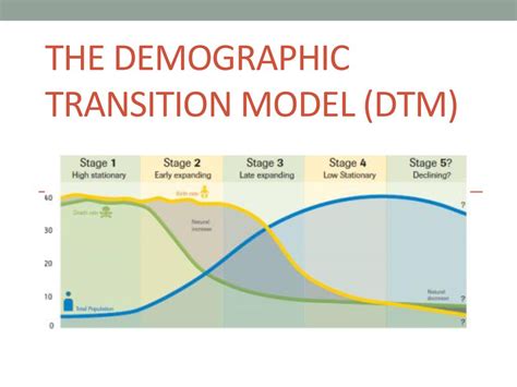 The Demographic Transition Model Dtm Ppt Download