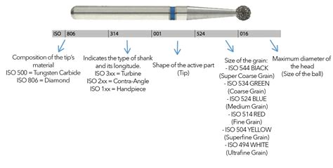 Guide To The Different Types Of Dental Burs Dental Supplies And