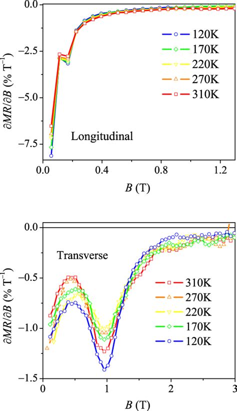 Color Online Field Derivative Of Magnetoresistance In Longitudinal And Download Scientific