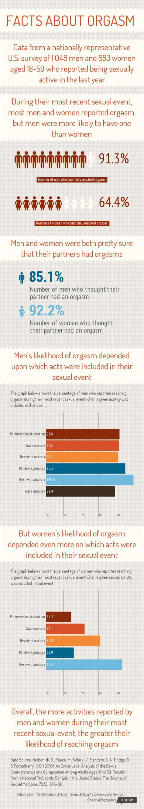 Facts About Orgasm Infographic Sex And Psychology
