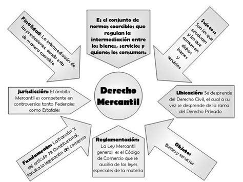 Qu Es El Derecho Mercantil Aspectos B Sicos Para Entenderlo