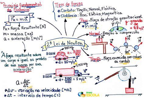 Mapa Mental Leis De Newton Descomplica Ologia 70425 Hot Sex Picture