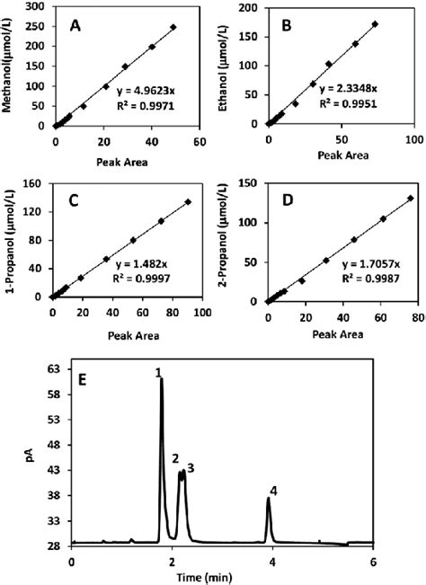 Gc Calibration Lines Of Alcohol Standards In Aqueous Solution A Download Scientific Diagram