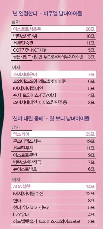 116 idols cast their votes for '#1 Idol Visual', '#1 Idol Hot Body ...