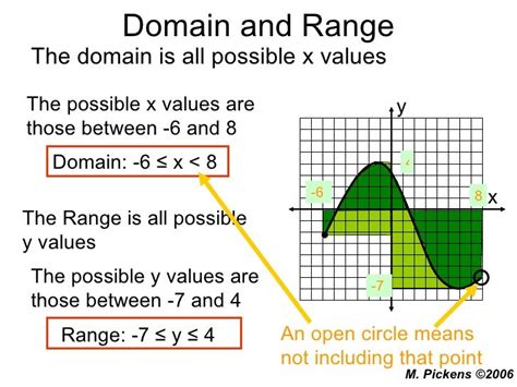 Algebra Domain And Range Sketchnotes With Powerpoint 534