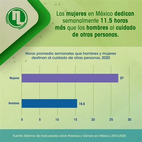 Coneval On Twitter Las Mujeres De Todas Las Edades Independientemente De Su Condición De