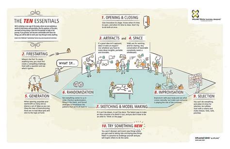 The Ten Essentials Of Gamestorming