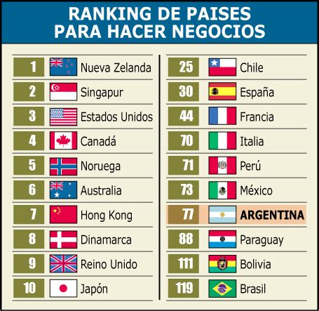 El país 77 en ranking para hacer negocios