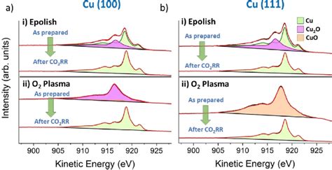 Quasi In Situ Cu Lmm Xps Data Obtained Before And After Hof Co Rr At