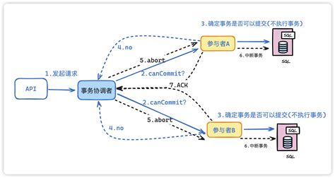 分布式事务 ｜ 2pc与3pc 详解 Csdn博客