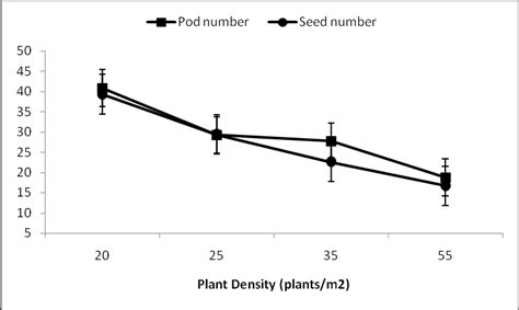 Number of pods and seeds per plant of chickpea sown at different plant ...