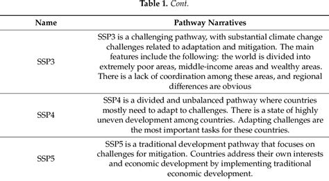 Table From Building Regional Sustainable Development Scenarios With