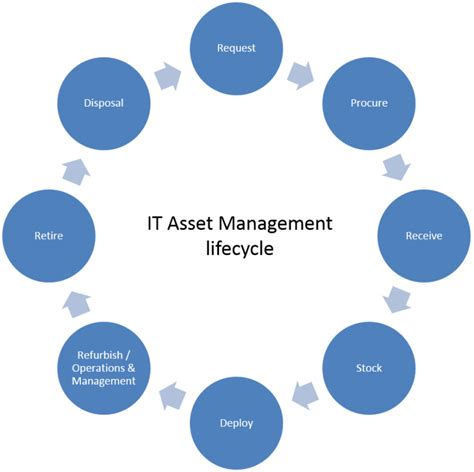 It Asset Management Practices Winsai Technologies Llc