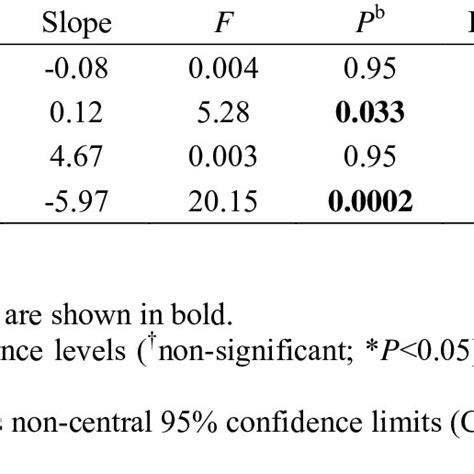 Phylogenetically Controlled Regression Analyses Of Hook Length Hook Download Table