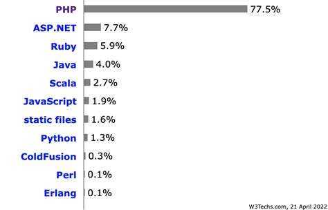 Top Web Development Languages 2025 Roxie Hildegarde