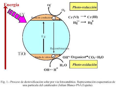 Tratamiento Fotocatal Tico De Compuestos Org Nicos Vol Tiles En Fase