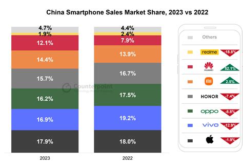 China Smartphone Sales Reverse 10 Quarter Decline Register 66 Growth