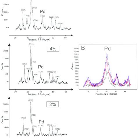 Xray Diffraction Pattern Of Hap A Standard Hap Patternjcpds Joint