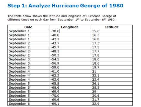 Storm Tracker Portfolio Worksheet Precalculus