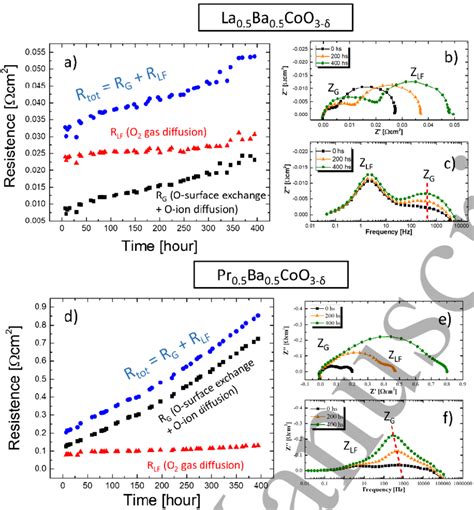 A Evolution Of Total Resistance Rtot Rg And Rlf Values With Aging