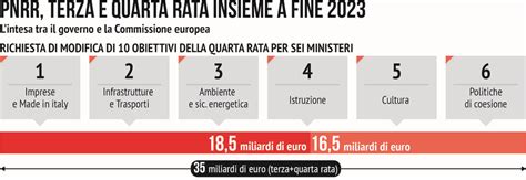 Pnrr la Ue promuove il piano doppio sì a terza e quarta rata Meloni