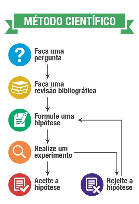 Como Funciona O M Todo Cient Fico Metodologias De Ensino Pesquisa