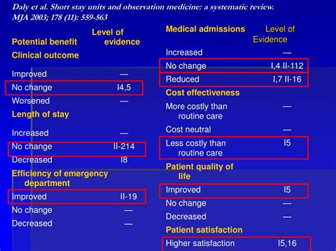 Ppt The Role Of Emergency Department Observation Units Powerpoint