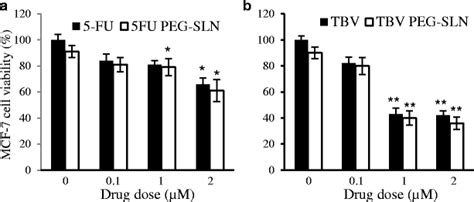 Cytotoxicity Assay Of Mcf 7 Breast Cancer Cell Viability Using Mtt