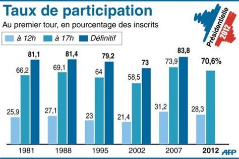 Forte Mobilisation Des Lecteurs Pour Le Er Tour De La Pr Sidentielle