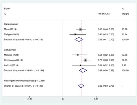 Forest Plots Of The Pooled Hrs For The Os Of The Patients With Mm In Download Scientific