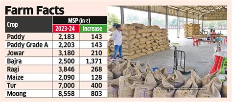 Msp Increased For Kharif Crops The Economic Times