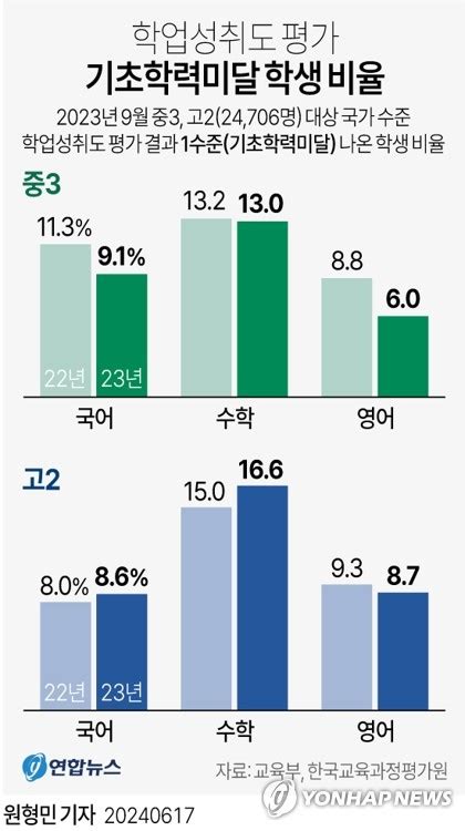 그래픽 학업성취도 평가 기초학력미달 학생 비율 연합뉴스