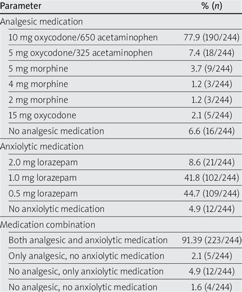 Details Of Medication Used For Minimal Sedation Download Scientific