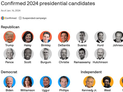 2024 Presidential Candidates Confirmed Today Tally Felicity