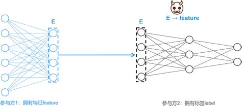 纵向联邦 基于信息混淆的特征保护 — Mindspore Master 文档