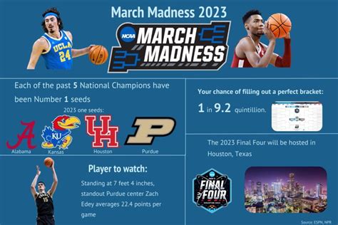 March Madness 2023 infographic – Redwood Bark