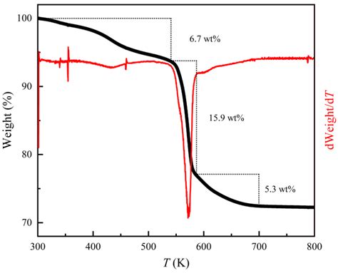 TGA and dWeight/dT curves of the (Fe2Se3)2[Fe(dien)2]0.9 hybrid rods ...