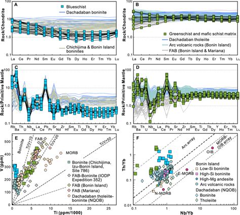 A B Chondrite Normalized Rare Earth Element Patterns In The Eastern