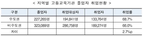 대졸 이상 취업률 671월 평균소득 259만 6천 원 대학지성 Inandout