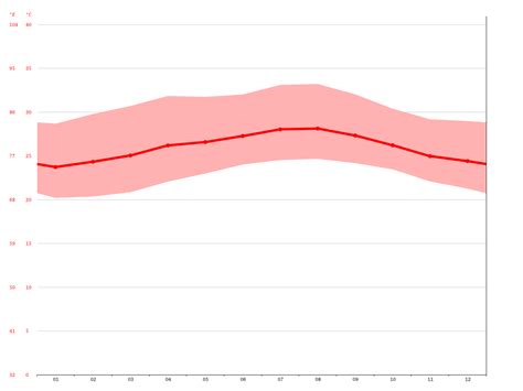 Colombia climate: Average Temperature, weather by month, Colombia ...